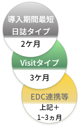 導入期間最短日誌タイプ27月 Visitタイプ3ヶ月 EDC連携等上記+1~3ヶ月